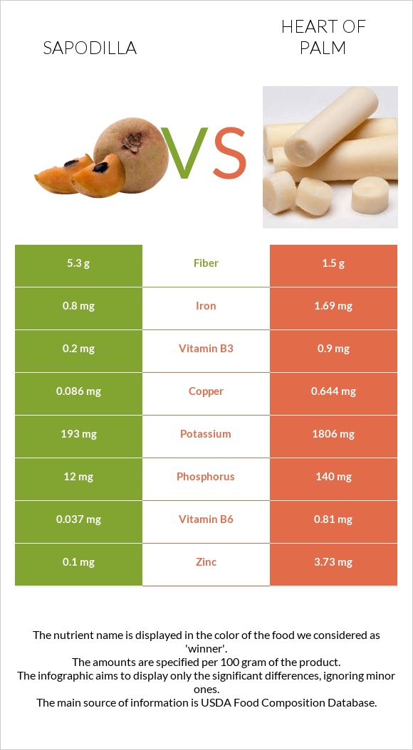 Sapodilla vs Heart of palm infographic