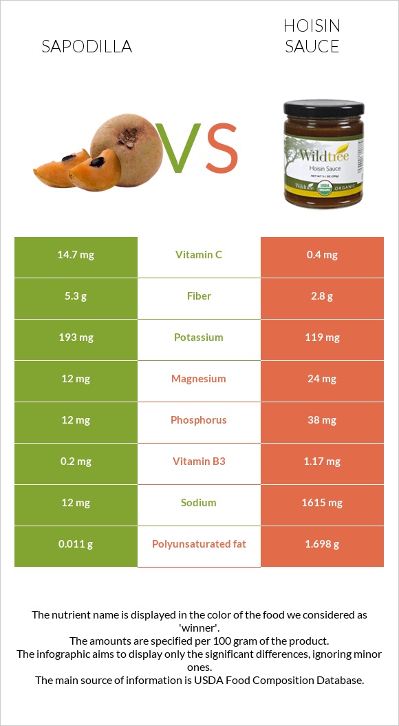 Sapodilla vs Hoisin sauce infographic