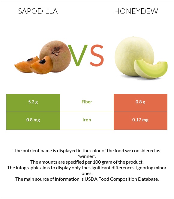 Sapodilla vs Honeydew infographic