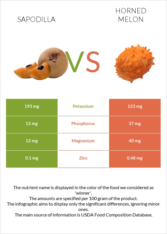 Sapodilla vs Horned melon infographic