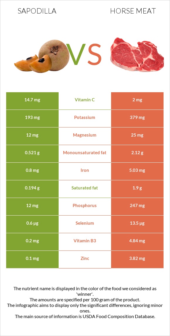 Sapodilla vs Ձիու միս infographic