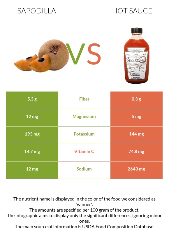 Sapodilla vs Hot sauce infographic