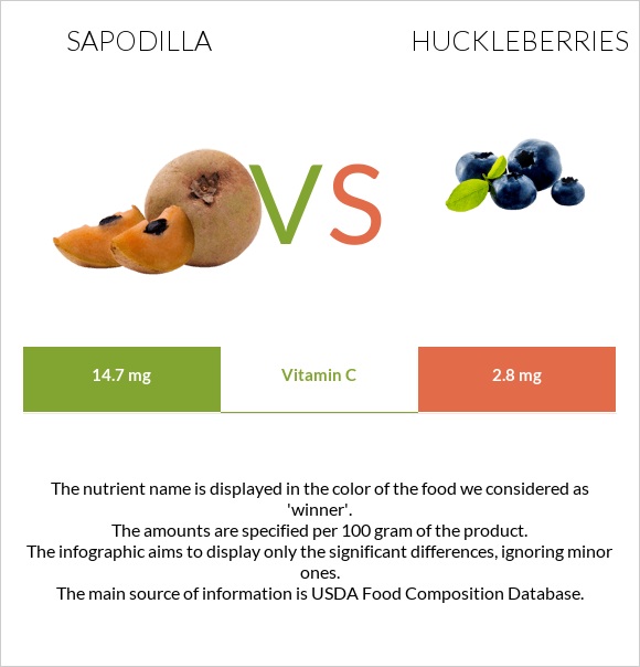 Sapodilla vs Huckleberries infographic