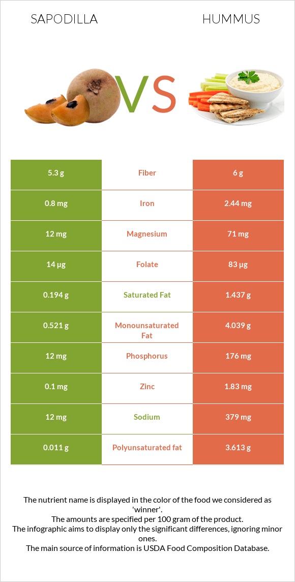 Sapodilla vs Hummus infographic