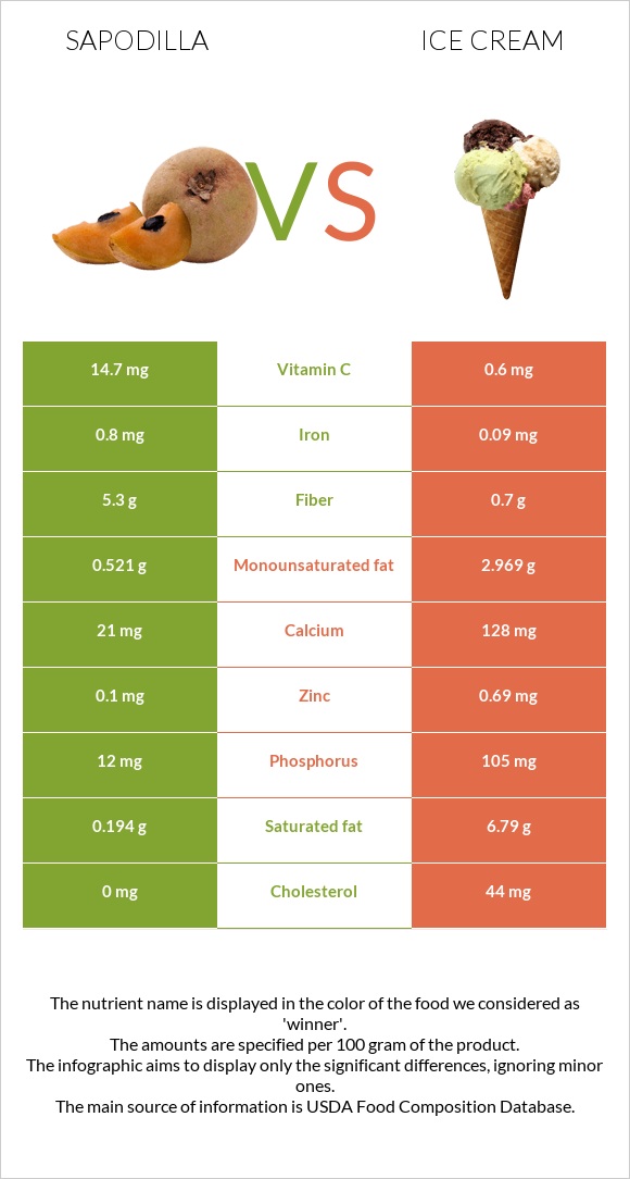 Sapodilla vs Ice cream infographic