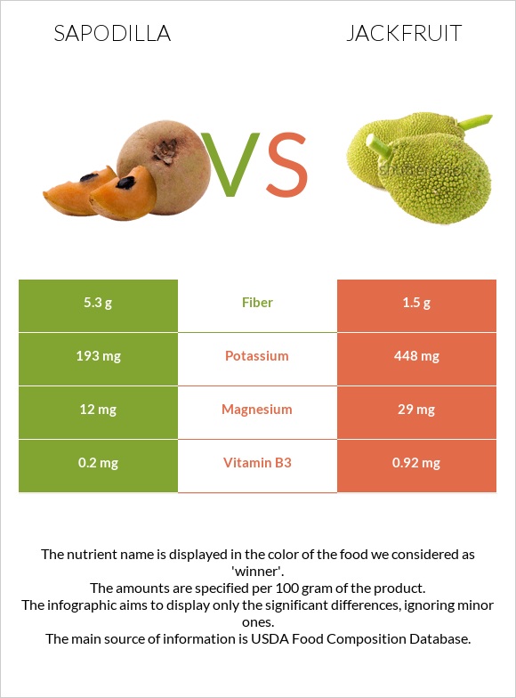 Sapodilla vs Jackfruit infographic