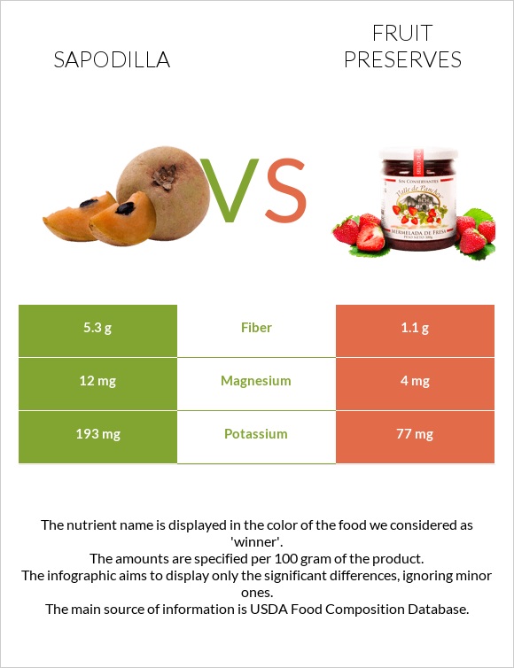 Sapodilla vs Fruit preserves infographic