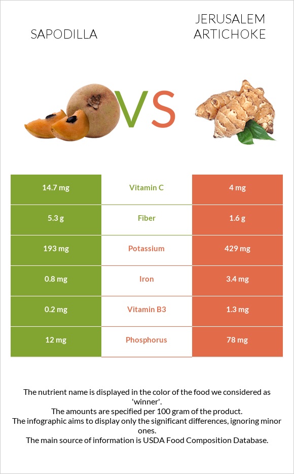 Sapodilla vs Jerusalem artichoke infographic