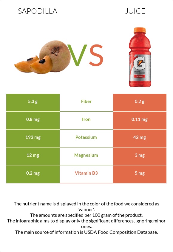 Sapodilla vs Հյութ infographic