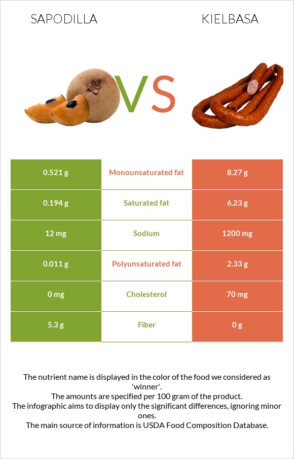 Sapodilla vs Kielbasa infographic