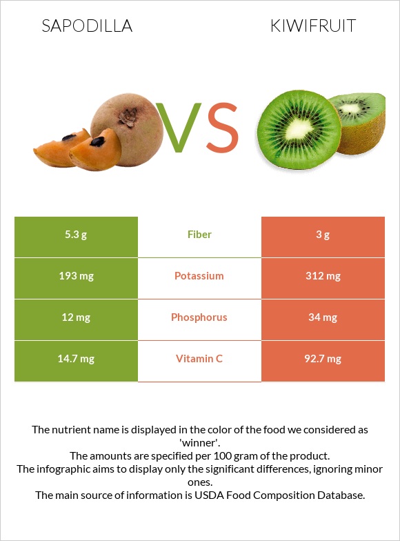 Sapodilla vs Kiwifruit infographic