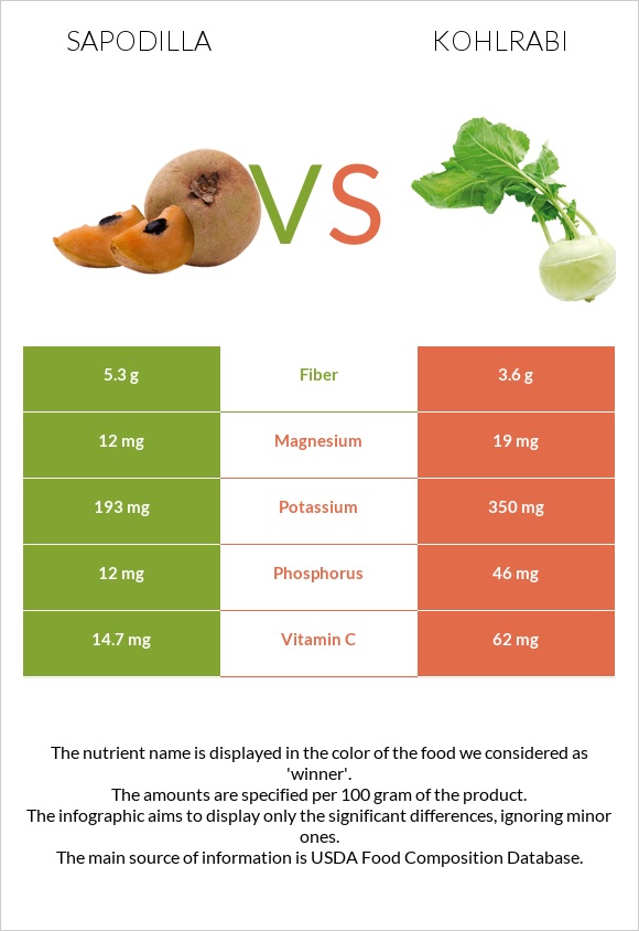 Sapodilla vs Kohlrabi infographic