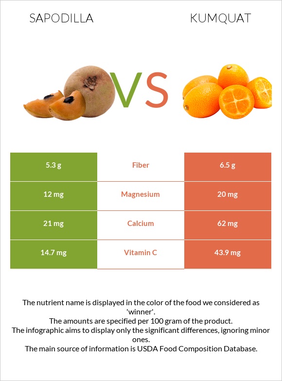 Sapodilla vs Kumquat infographic