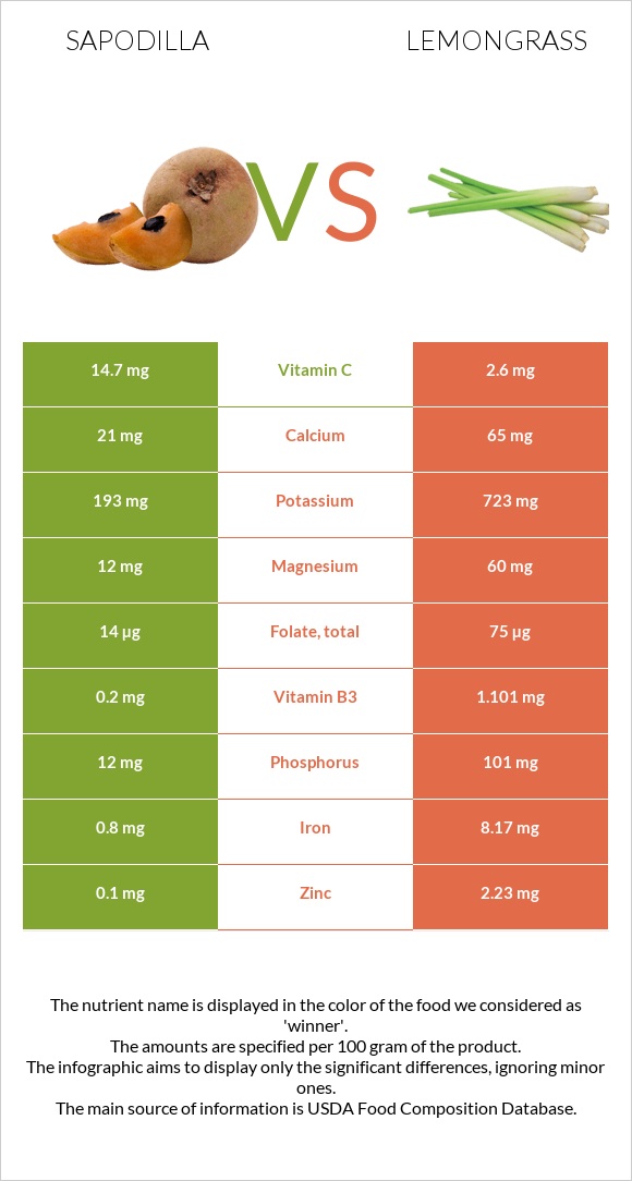 Sapodilla vs Lemongrass infographic