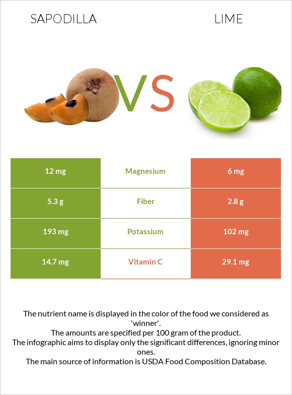 Sapodilla vs Lime infographic