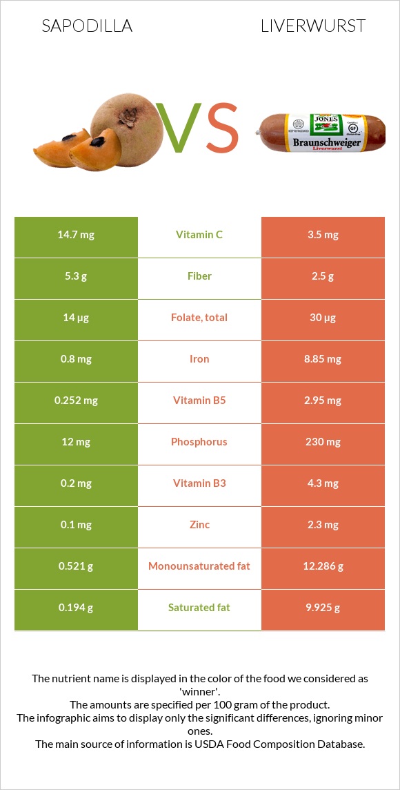 Sapodilla vs Liverwurst infographic