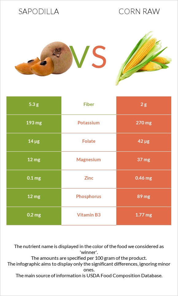 Sapodilla vs Corn raw infographic