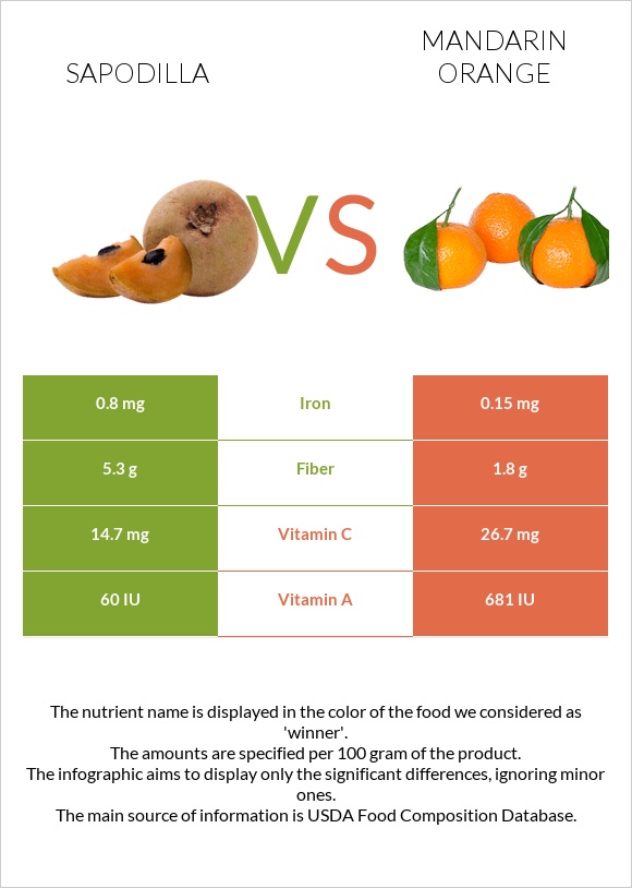 Sapodilla vs Mandarin orange infographic