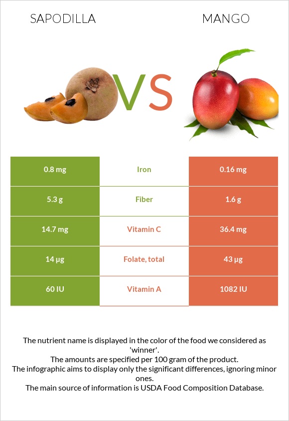 Sapodilla vs Mango infographic