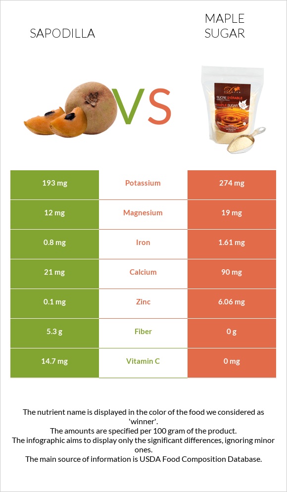 Sapodilla vs Թխկու շաքար infographic