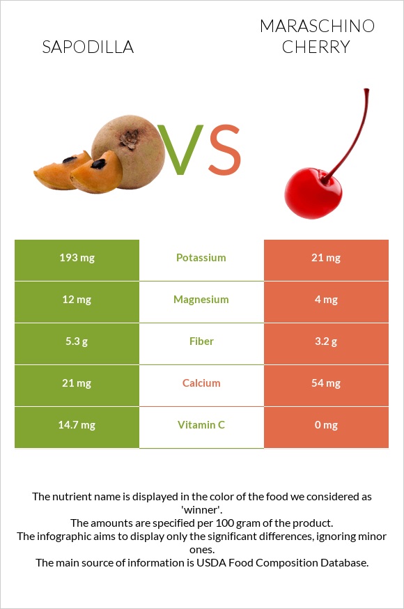 Sapodilla vs Maraschino cherry infographic