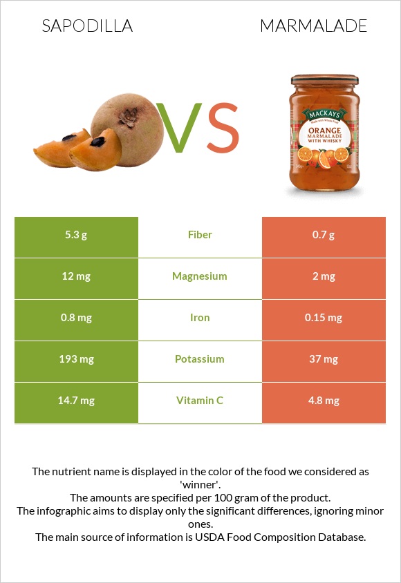 Sapodilla vs Marmalade infographic