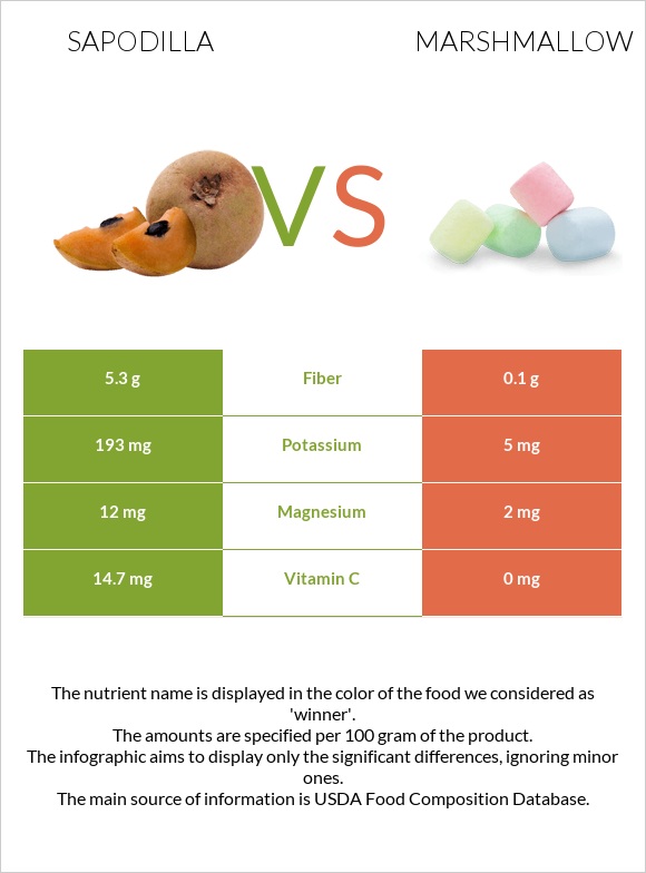 Sapodilla vs Մարշմելոու infographic