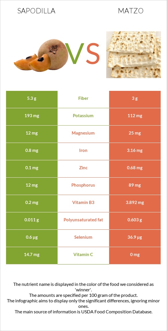 Sapodilla vs Matzo infographic