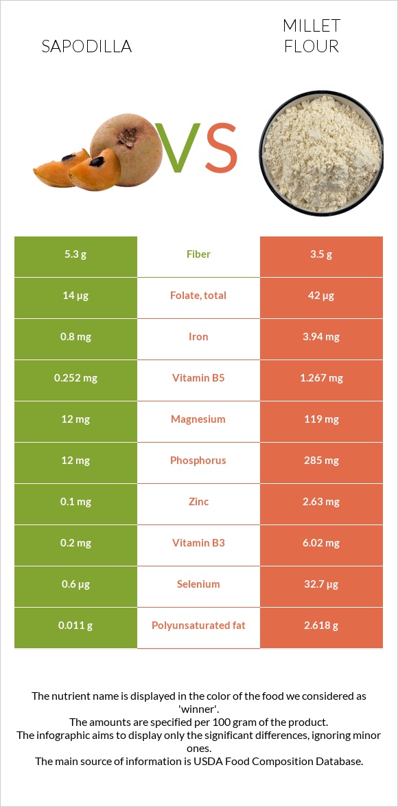 Sapodilla vs Millet flour infographic