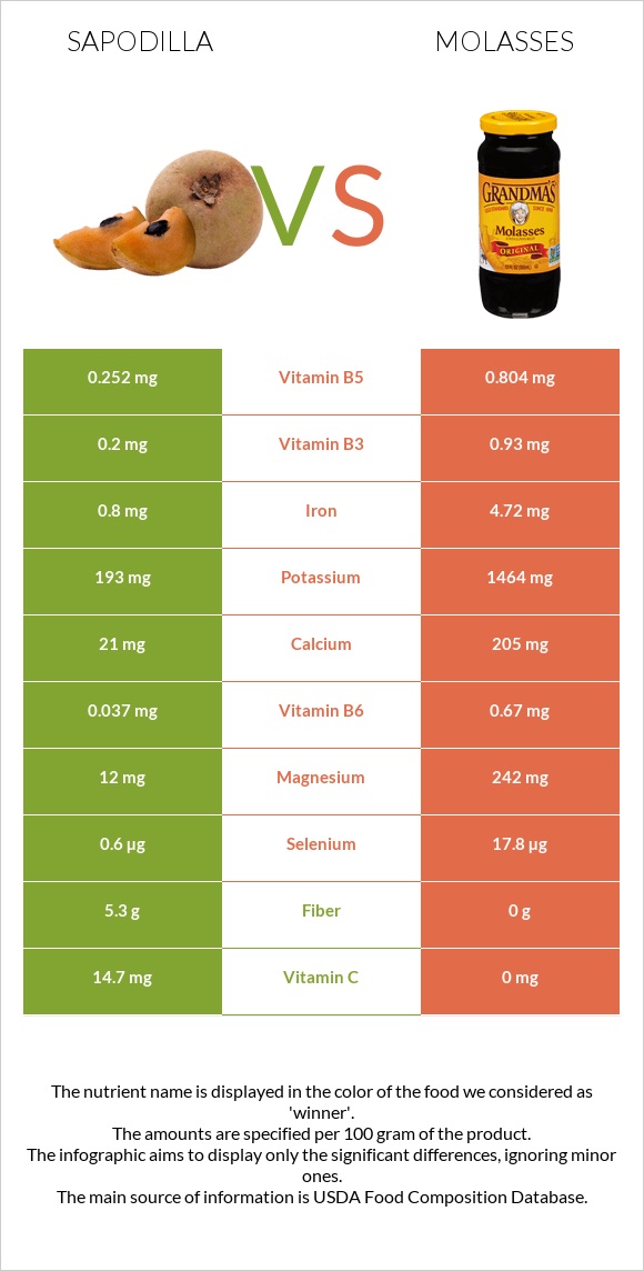 Sapodilla vs Molasses infographic