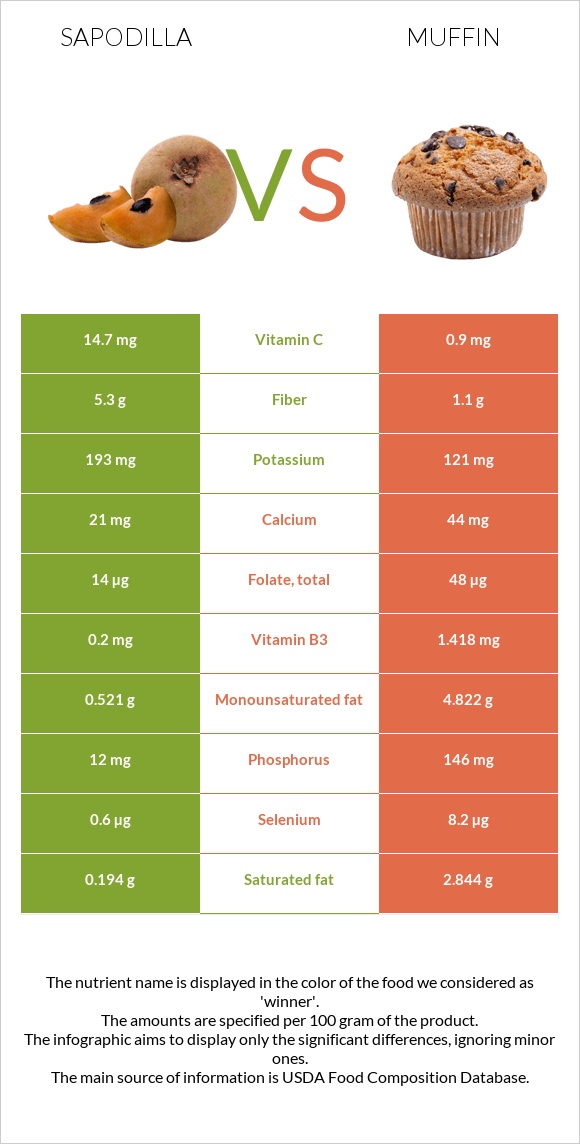 Sapodilla vs Մաֆին infographic