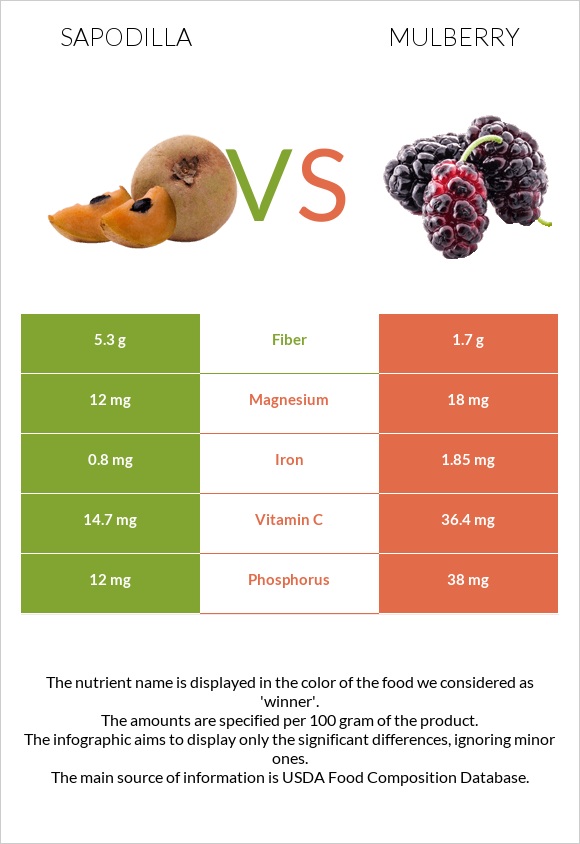 Sapodilla vs Mulberry infographic