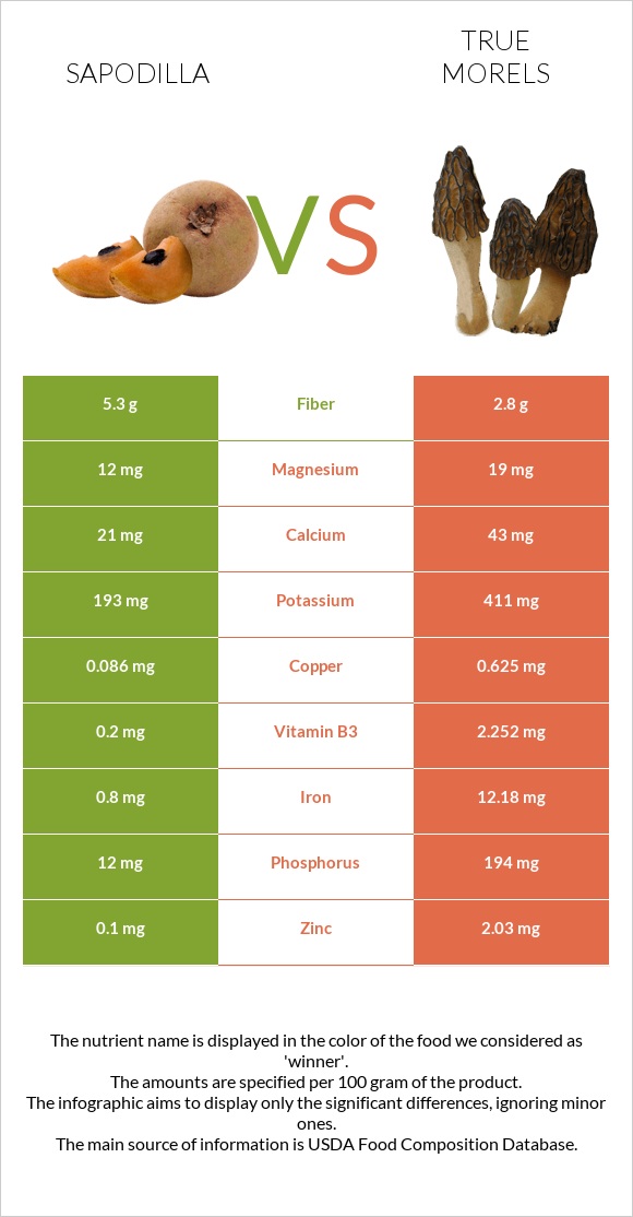 Sapodilla vs True morels infographic