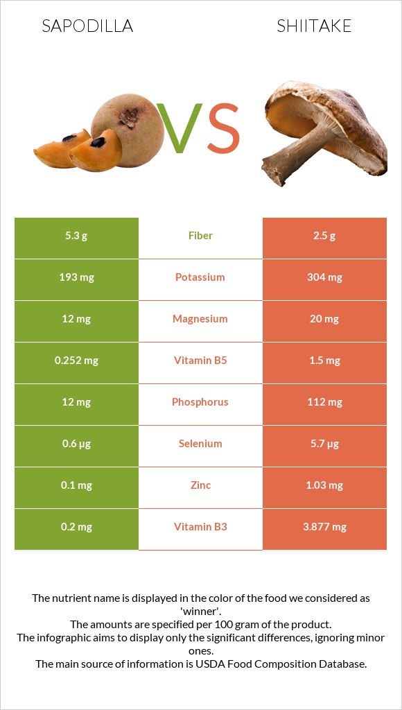 Sapodilla vs Shiitake infographic