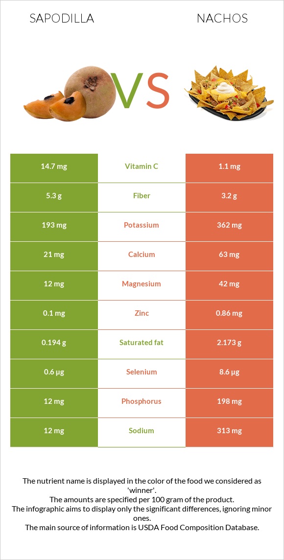 Sapodilla vs Նաչոս infographic