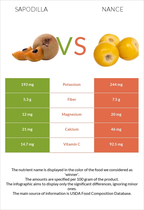 Sapodilla vs Nance infographic