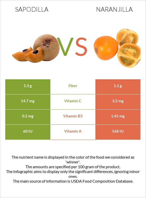 Sapodilla vs Naranjilla infographic