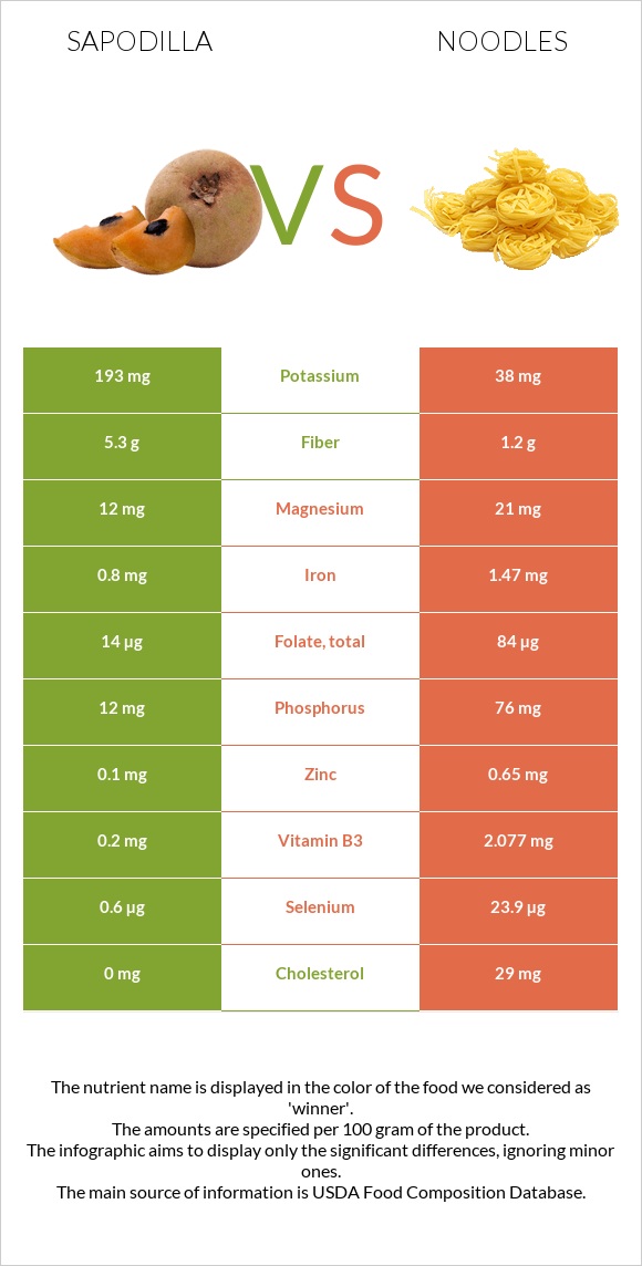 Sapodilla vs Noodles infographic