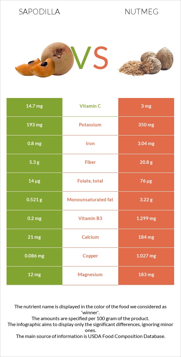 Sapodilla vs Nutmeg infographic