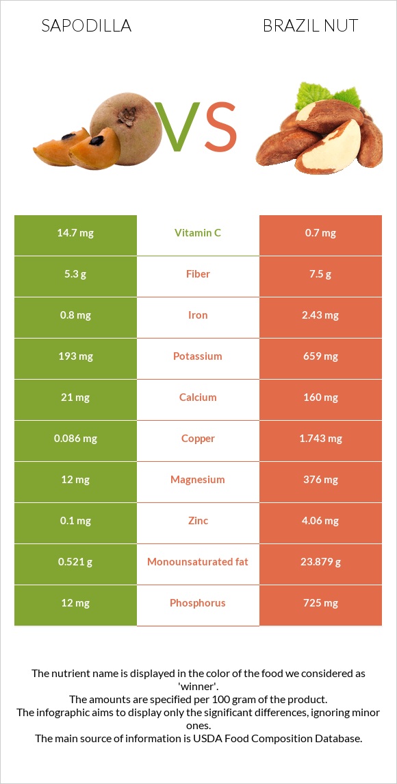 Sapodilla vs Brazil nut infographic