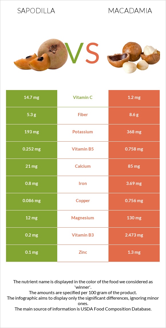 Sapodilla vs Macadamia infographic