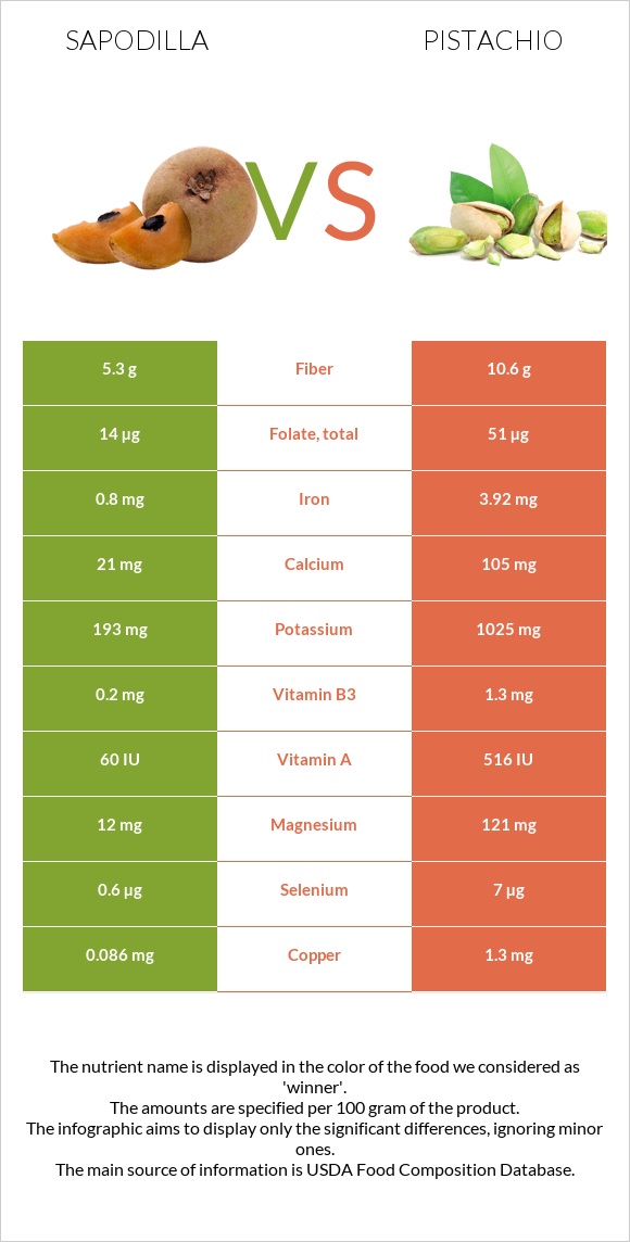 Sapodilla vs Pistachio infographic