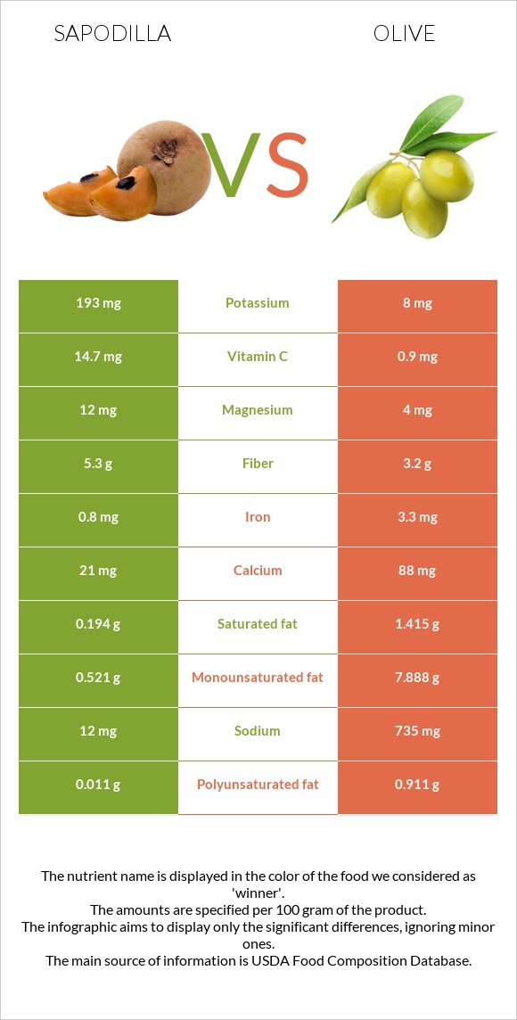 Sapodilla vs Olive infographic