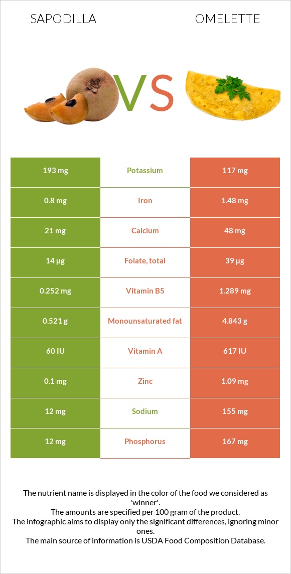 Sapodilla vs Omelette infographic