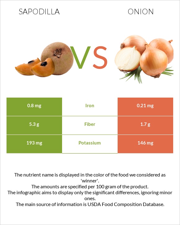 Sapodilla vs Onion infographic