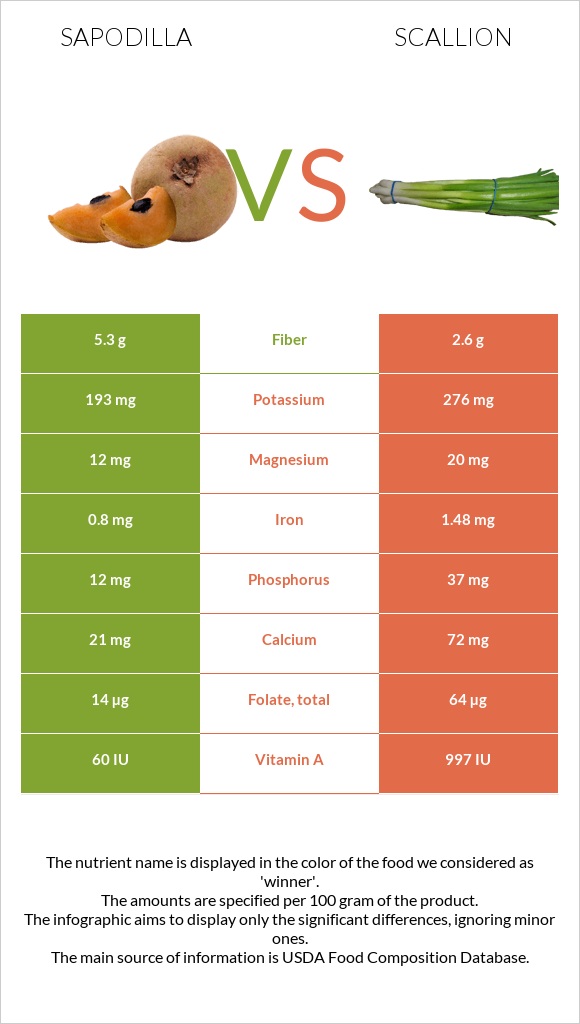 Sapodilla vs Կանաչ սոխ infographic