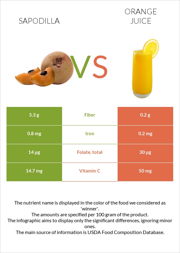 Sapodilla vs Orange juice infographic