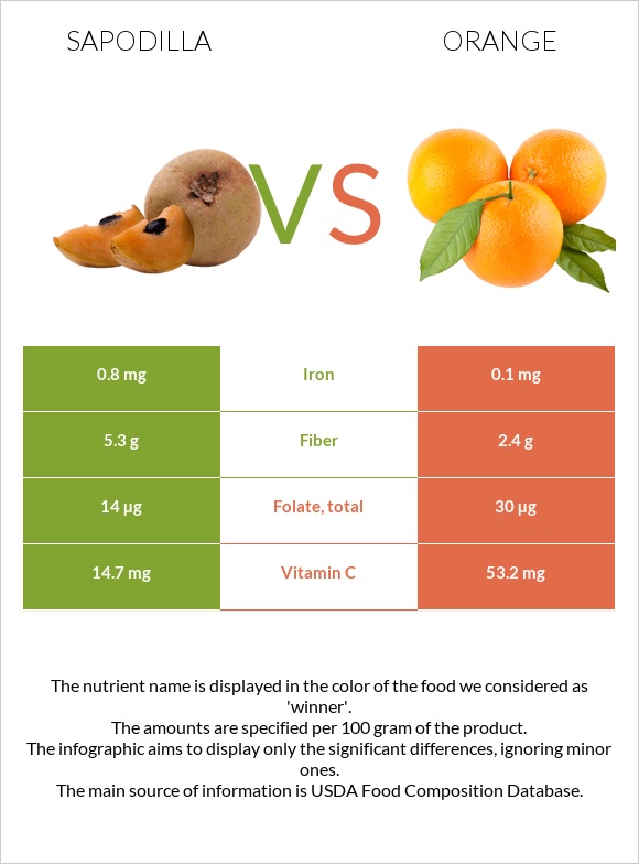 Sapodilla vs Orange infographic