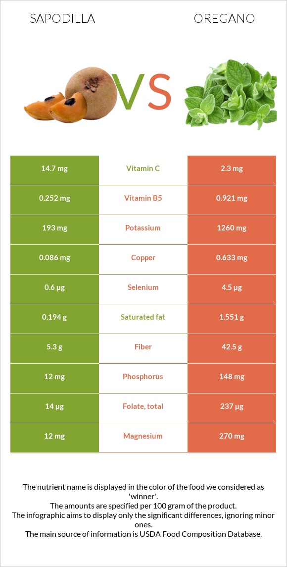 Sapodilla vs Oregano infographic