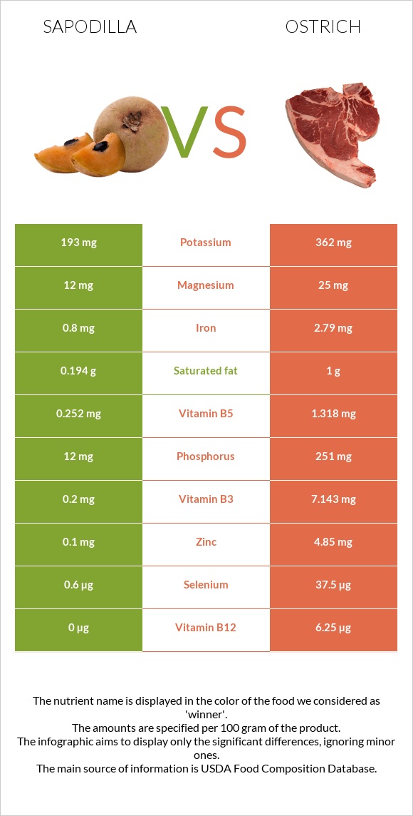 Sapodilla vs Ostrich infographic